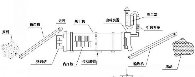 秸秆类烘干机